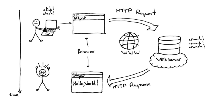 how a browser request works animation