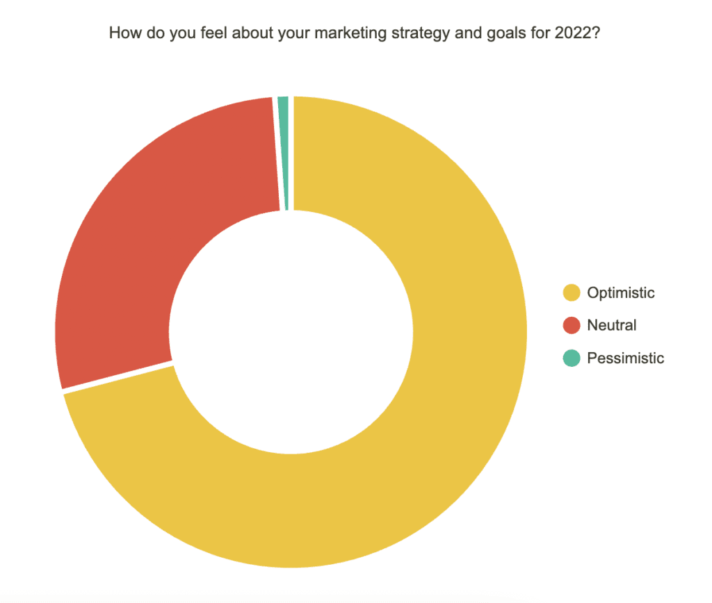 Graph: How do you feel about your marketing strategy and goals for 2022?
